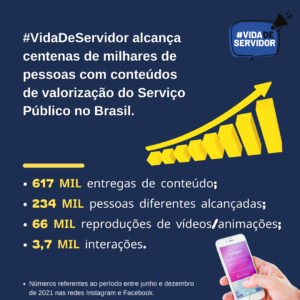 Campanha #VidaDeServidor foi vista 617 mil vezes chegando a 234 mil pessoas nos últimos sete meses de 2021